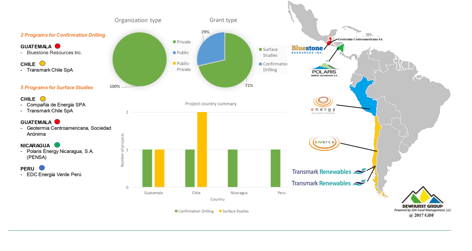 Peumayén Project (source: GDF for Latin America), TRP, Transmark Renewables, GDF,  